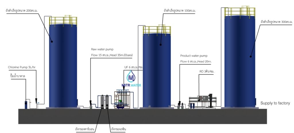 ตัวอย่างระบบกรองน้ำบาดาลเป็นระบบน้ำดื่มด้วย-Softener-และ-RO
