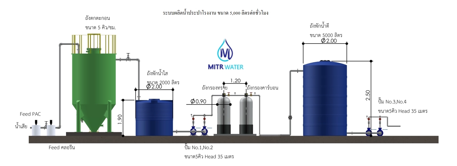 ตัวอย่างการออกแบบระบบประปา สำหรับโรงงาน, โรงแรม, หมู่บ้านจัดสรร