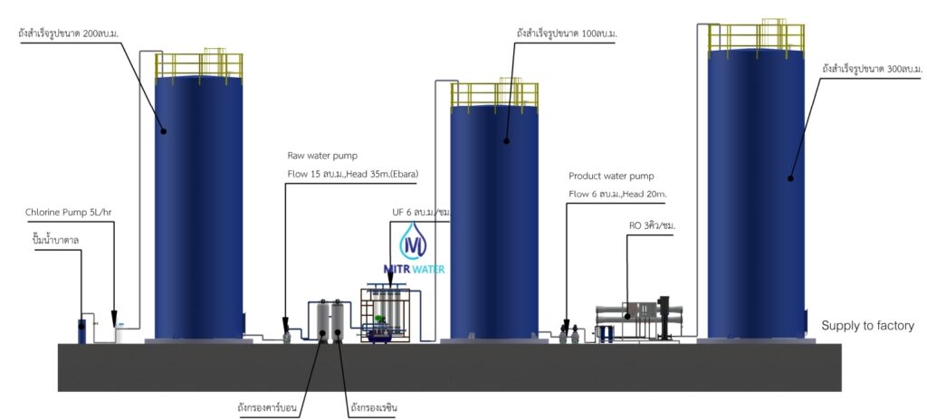 ตัวอย่างการออกแบบระบบประปากับระบบ RO