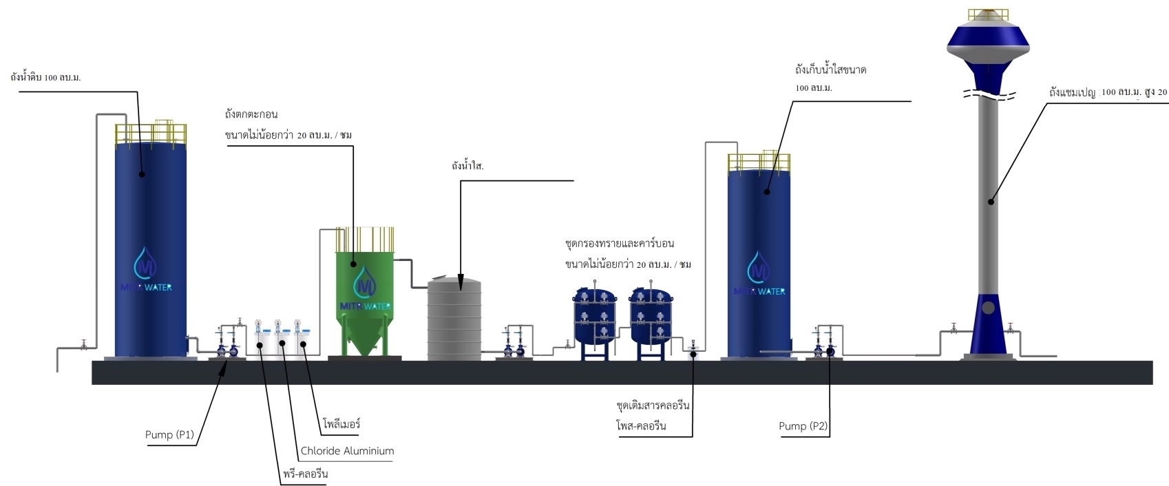 ตัวอย่างการออกแบบระบบประปาผิวดินขนาดใหญ่